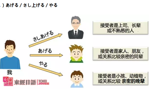 日语初级-日语授受关系-苏州日语学校
