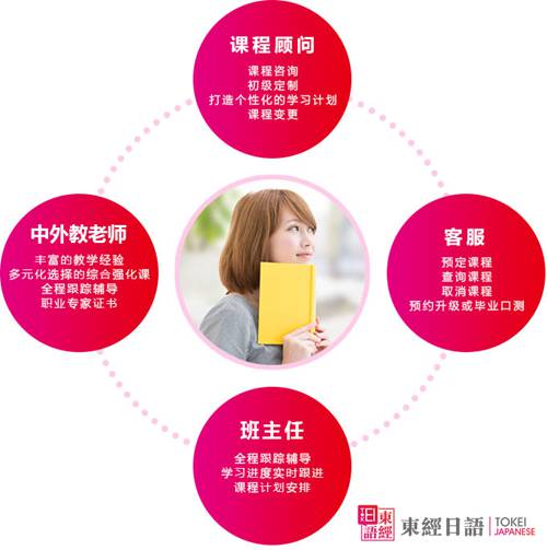 东经日语四位一体模式-苏州日语培训-苏州东经日语